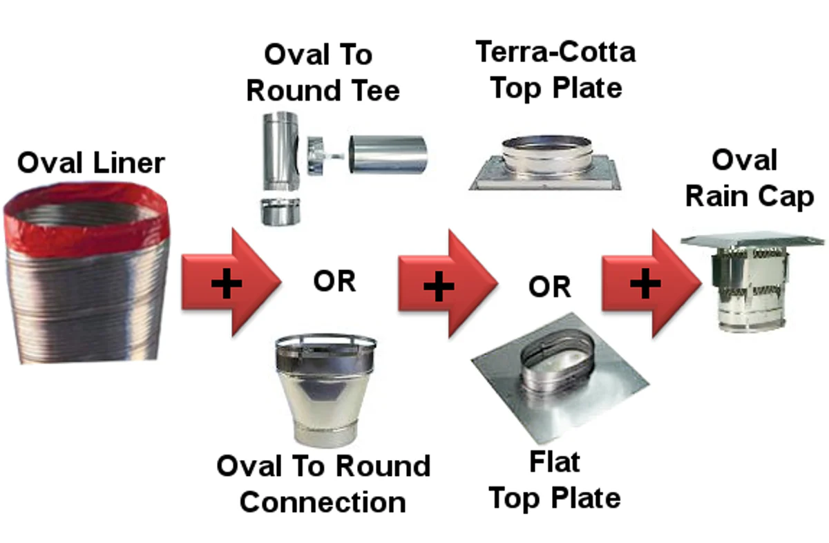 Oval Stainless Steel Flue Lining Kits - Image 3